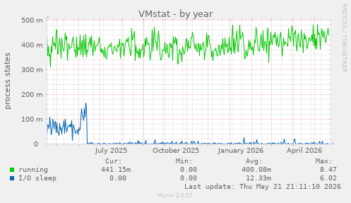 VMstat