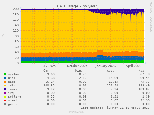 CPU usage