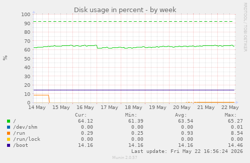 Disk usage in percent