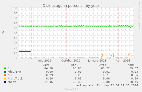 yearly graph