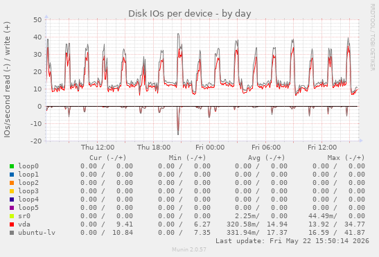 Disk IOs per device