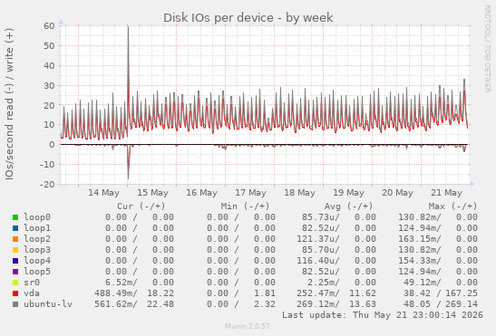 Disk IOs per device