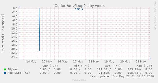 IOs for /dev/loop2