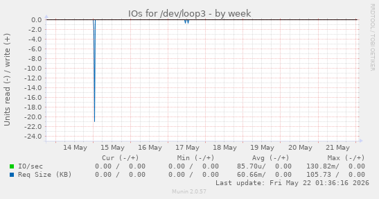 IOs for /dev/loop3