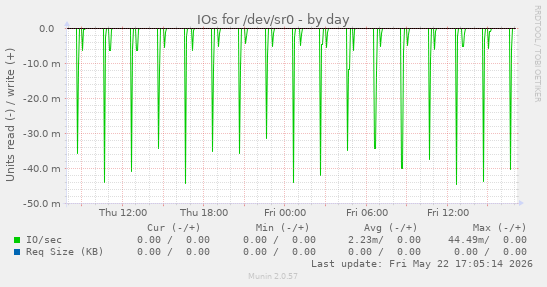 IOs for /dev/sr0
