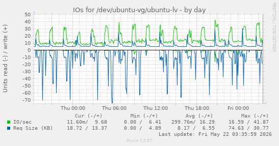 IOs for /dev/ubuntu-vg/ubuntu-lv