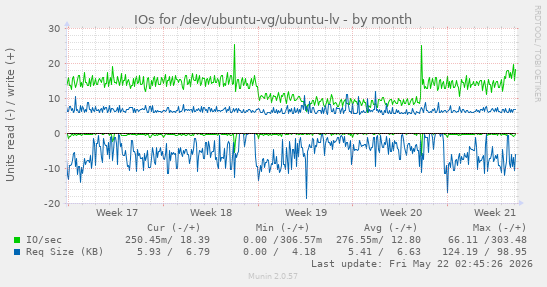 monthly graph