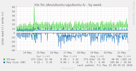 IOs for /dev/ubuntu-vg/ubuntu-lv