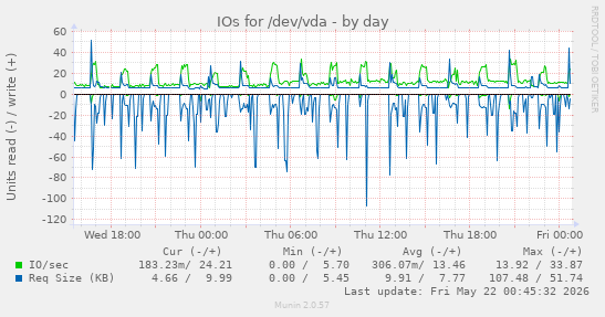 IOs for /dev/vda