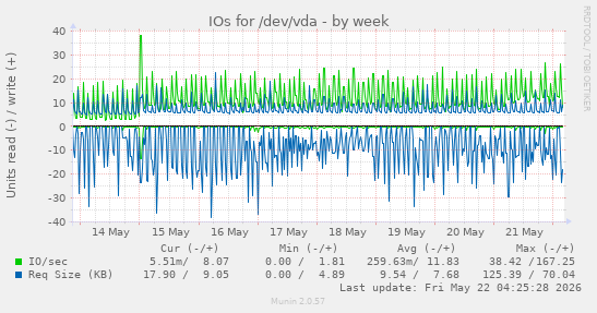 IOs for /dev/vda