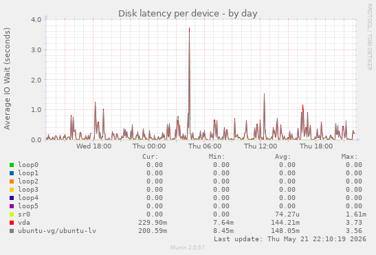Disk latency per device
