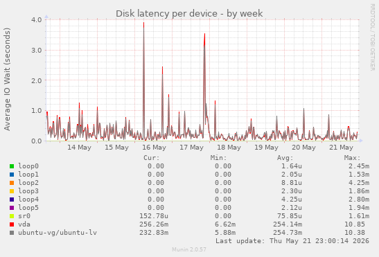 Disk latency per device