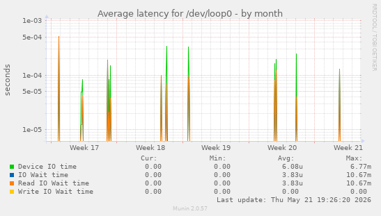 Average latency for /dev/loop0