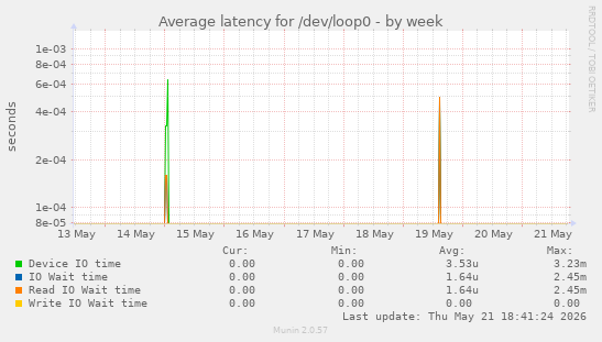 Average latency for /dev/loop0