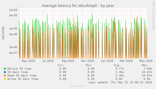 Average latency for /dev/loop0