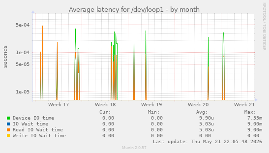 Average latency for /dev/loop1