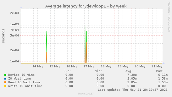 Average latency for /dev/loop1