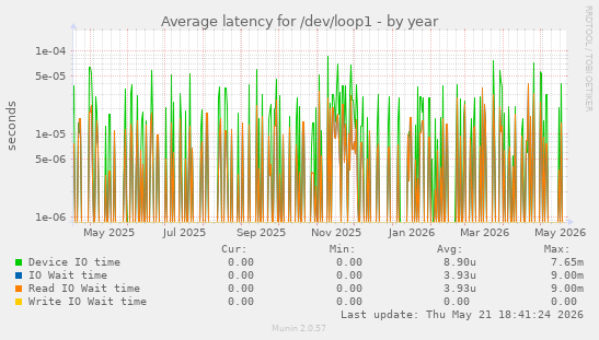 Average latency for /dev/loop1