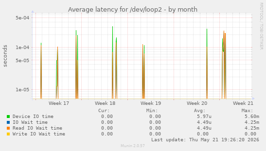 Average latency for /dev/loop2
