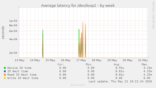 Average latency for /dev/loop2
