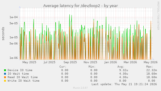 Average latency for /dev/loop2