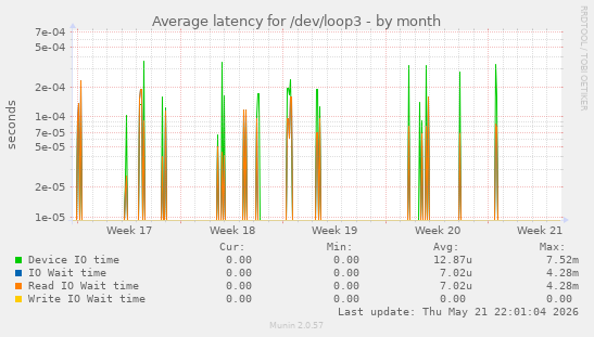 Average latency for /dev/loop3
