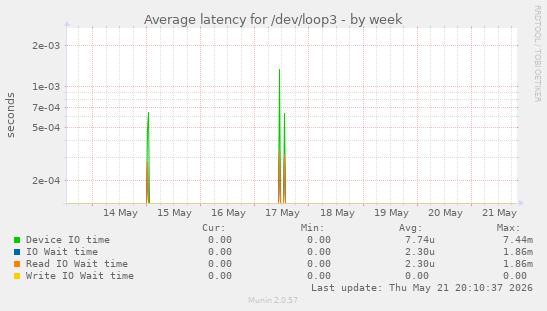 Average latency for /dev/loop3