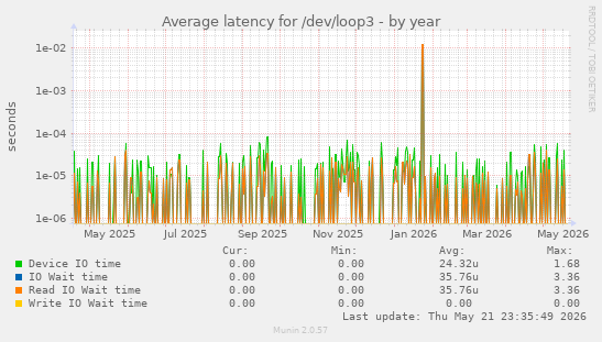 Average latency for /dev/loop3