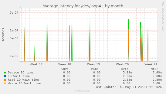 Average latency for /dev/loop4