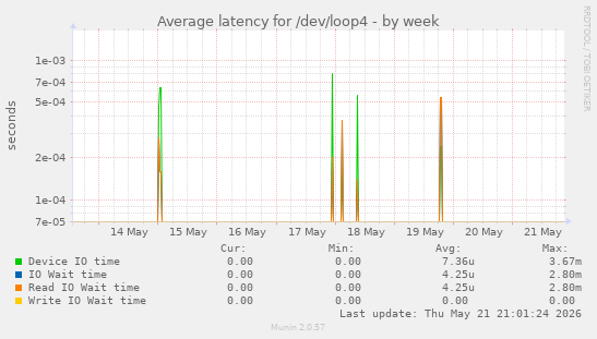 Average latency for /dev/loop4