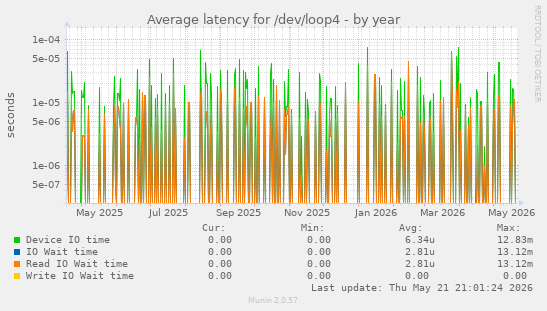 Average latency for /dev/loop4