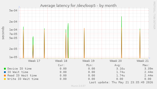 Average latency for /dev/loop5