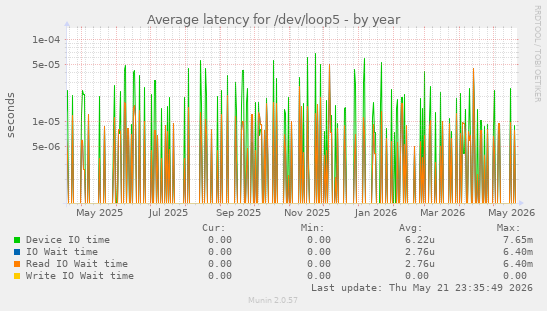 Average latency for /dev/loop5