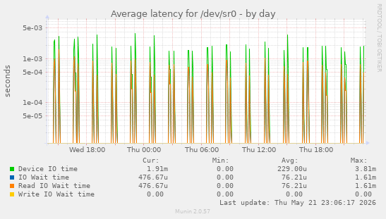 Average latency for /dev/sr0