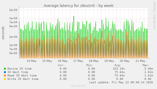 Average latency for /dev/sr0