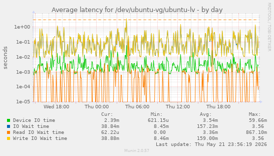 Average latency for /dev/ubuntu-vg/ubuntu-lv