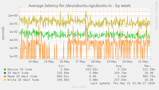 Average latency for /dev/ubuntu-vg/ubuntu-lv