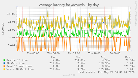 Average latency for /dev/vda