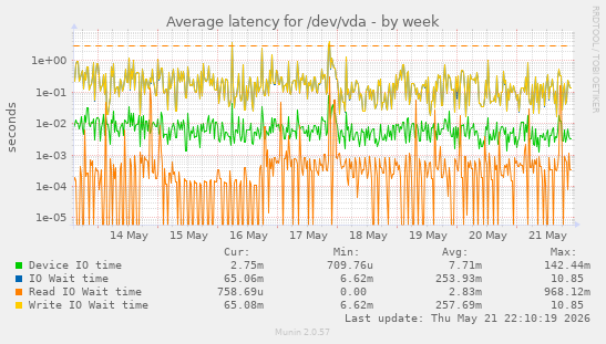 Average latency for /dev/vda