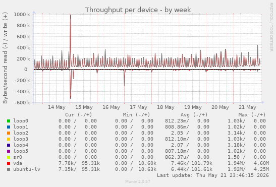 Throughput per device