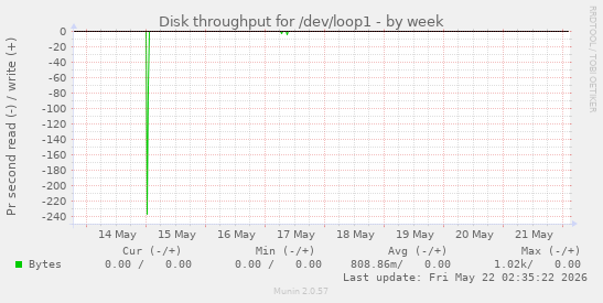 Disk throughput for /dev/loop1