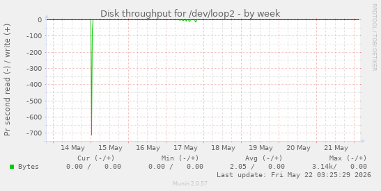 Disk throughput for /dev/loop2
