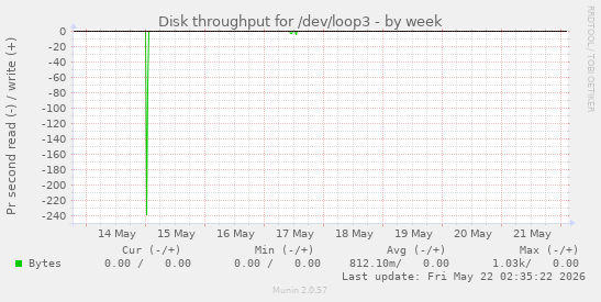 Disk throughput for /dev/loop3