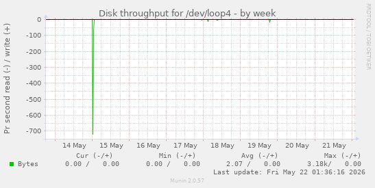 Disk throughput for /dev/loop4