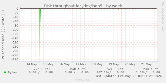 Disk throughput for /dev/loop5