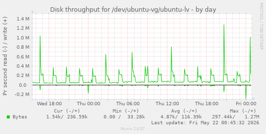Disk throughput for /dev/ubuntu-vg/ubuntu-lv