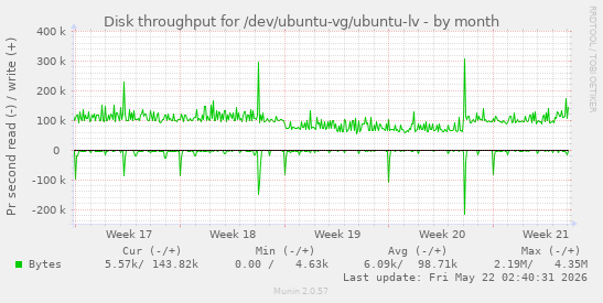 monthly graph