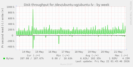 Disk throughput for /dev/ubuntu-vg/ubuntu-lv