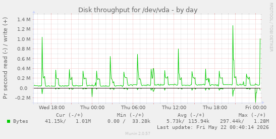 Disk throughput for /dev/vda
