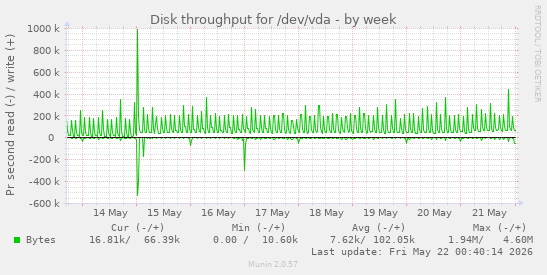 Disk throughput for /dev/vda